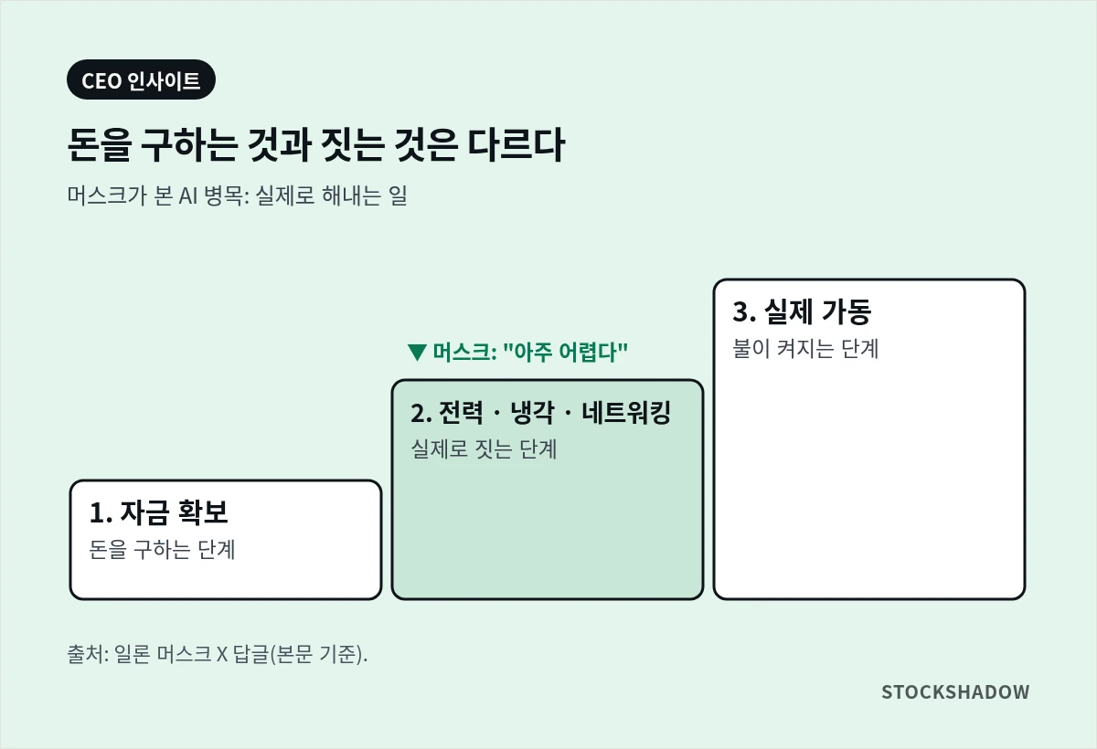 자금 확보 → 전력·냉각·네트워킹 → 실제 가동으로 올라가는 3단계 계단 도식. 머스크가 아주 어렵다고 한 전력·냉각·네트워킹 단계가 강조됨.