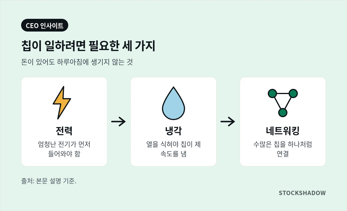 칩이 일하려면 필요한 전력(번개), 냉각(물방울), 네트워킹(연결선) 아이콘 3개를 화살표로 이은 도식.