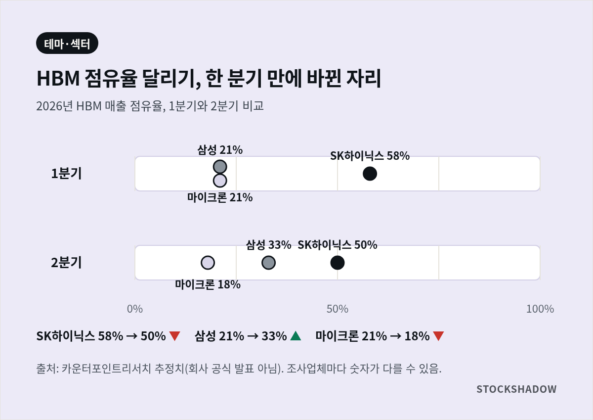 2026년 HBM 매출 점유율을 달리기 위치로 비교한 도식(카운터포인트리서치 추정). 1분기 SK하이닉스 58%, 삼성 21%, 마이크론 21% → 2분기 SK하이닉스 50%, 삼성 33%, 마이크론 18%.