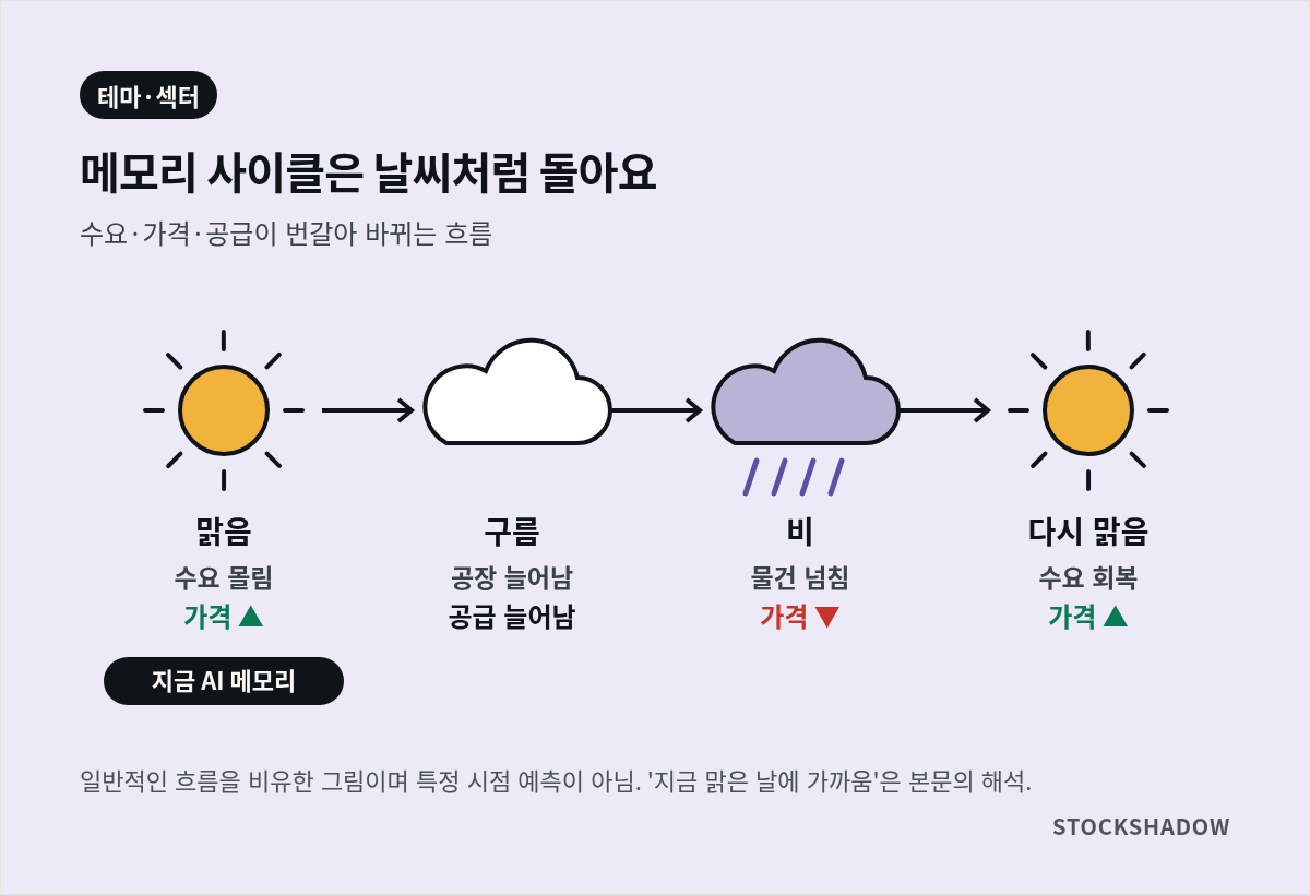메모리 사이클을 날씨에 비유한 그림. 맑음(수요 몰림, 가격 상승) → 구름(공장·공급 늘어남) → 비(물건 넘침, 가격 하락) → 다시 맑음(수요 회복). 지금 AI 메모리는 맑은 날에 가깝다는 표시.