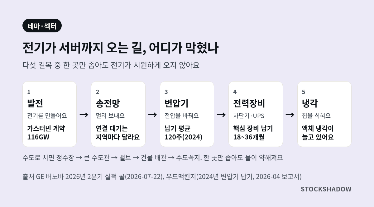 전기가 서버까지 오는 다섯 길목. 발전(가스터빈 계약 116GW), 송전망(연결 대기는 지역마다 달라요), 변압기(납기 평균 120주, 2024년), 전력장비(핵심 장비 납기 18~36개월), 냉각(액체 냉각이 늘고 있어요)