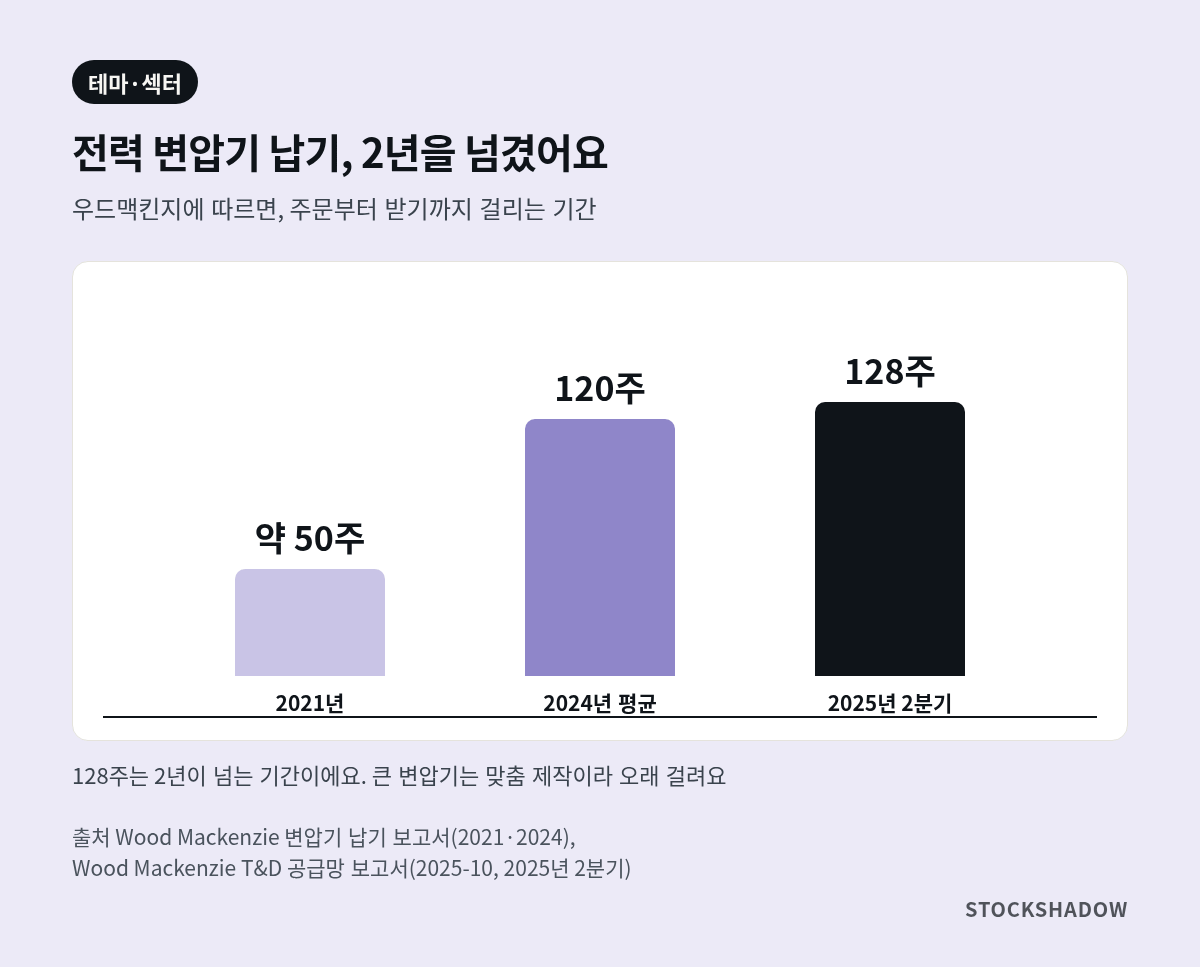 우드맥킨지에 따르면 전력 변압기 납기는 이렇게 늘었어요. 2021년 약 50주, 2024년 평균 120주, 2025년 2분기 128주