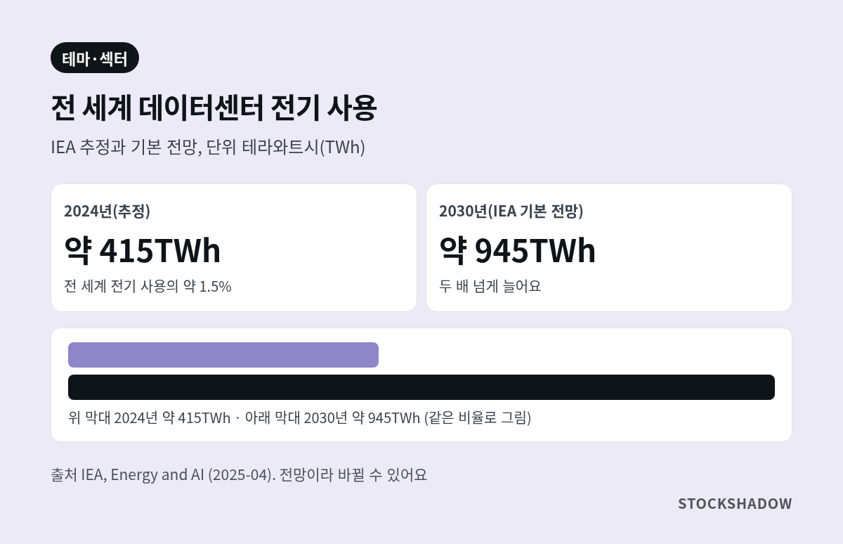 IEA에 따르면 전 세계 데이터센터 전기 사용은 2024년 약 415TWh(전 세계 전기 사용의 약 1.5%), 2030년 기본 전망 약 945TWh로 두 배 넘게 증가