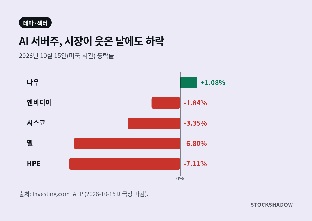 AI 서버 회사와 엔비디아의 10월 15일 등락률 비교 도식