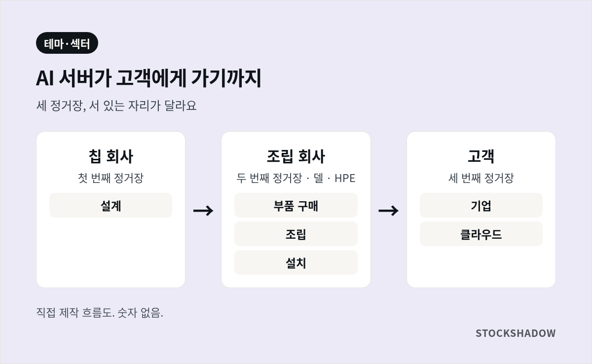 AI 서버가 칩 회사에서 조립 회사를 거쳐 고객에게 가는 흐름도