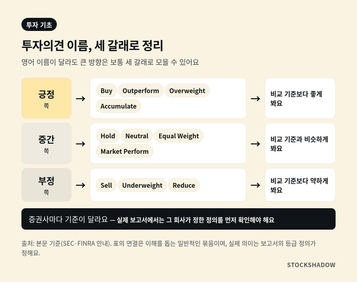 투자의견 Buy·Hold 뜻을 긍정 중간 부정의 세 갈래로 정리한 도식