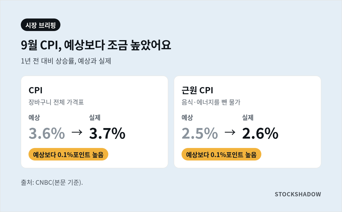 9월 CPI 발표 예상치와 실제치 비교 카드. 전년 대비 CPI 예상 3.6% → 실제 3.7%, 근원 CPI 예상 2.5% → 실제 2.6%, 둘 다 예상보다 0.1%포인트 높음.