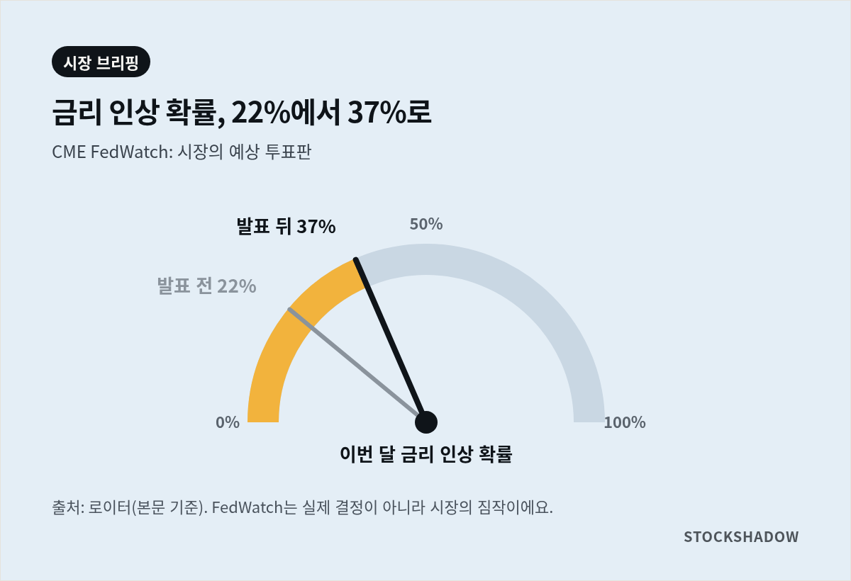 CPI 발표 뒤 FedWatch 금리 인상 확률 변화 게이지. 이번 달 금리 인상 확률이 22%에서 37%로 상승.