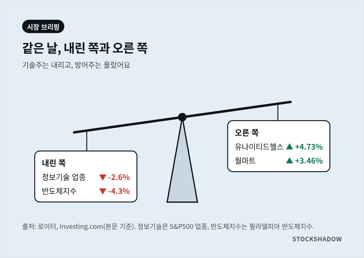CPI 발표 날 내린 업종과 오른 방어주 비교 저울. 내린 쪽 정보기술 업종 -2.6%, 반도체지수 -4.3%, 오른 쪽 유나이티드헬스 +4.73%, 월마트 +3.46%.