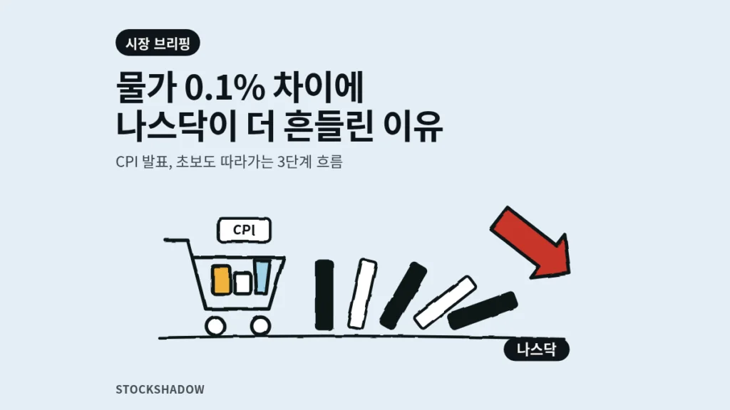 CPI 발표 날 물가와 나스닥 하락 흐름을 도미노로 표현한 썸네일