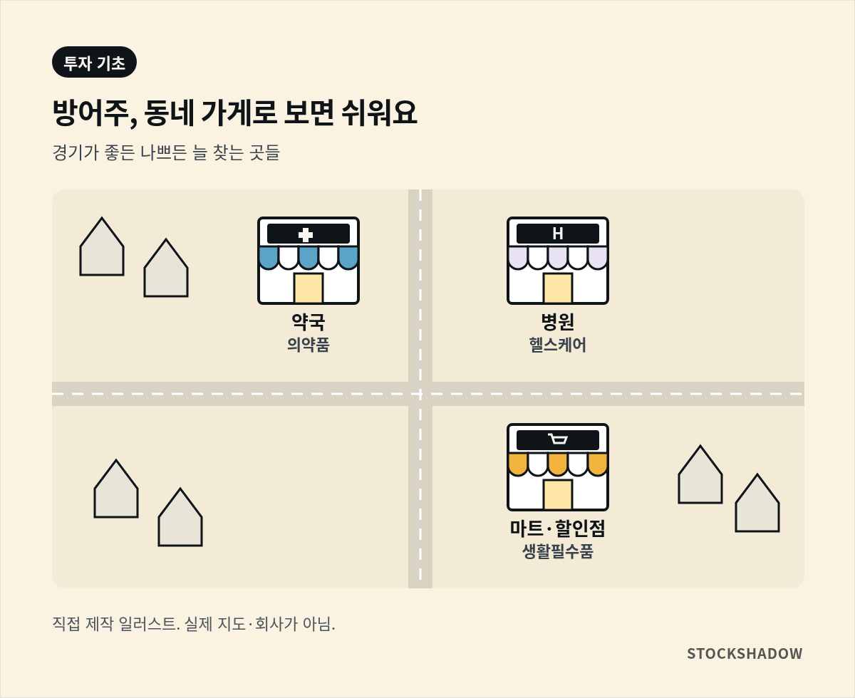 방어주 대표 업종을 동네 가게로 표현한 지도 일러스트. 약국(의약품), 병원(헬스케어), 마트·할인점(생활필수품).