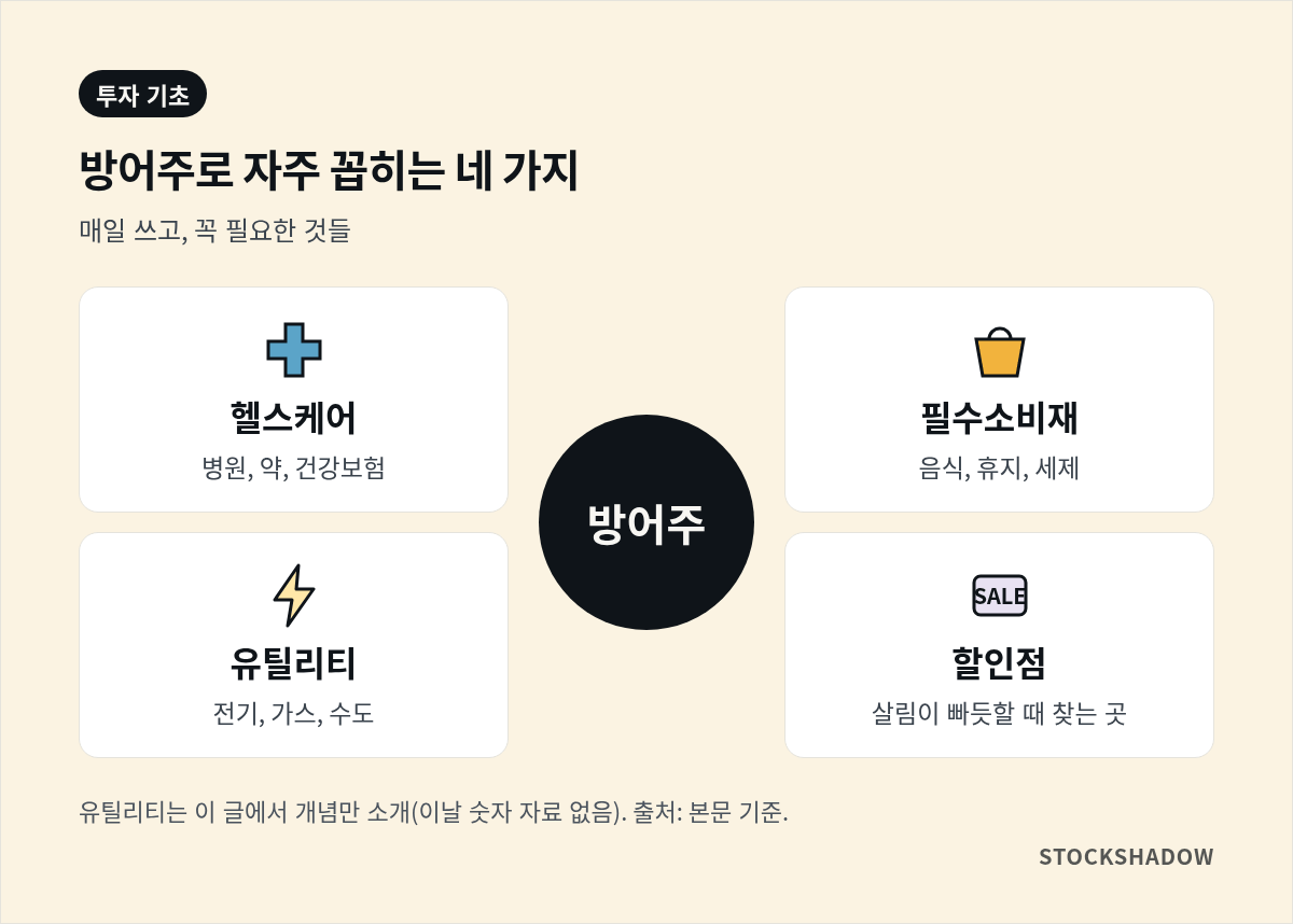 방어주로 자주 꼽히는 업종 네 가지 도식. 가운데 '방어주', 주변에 헬스케어·필수소비재·유틸리티·할인점.