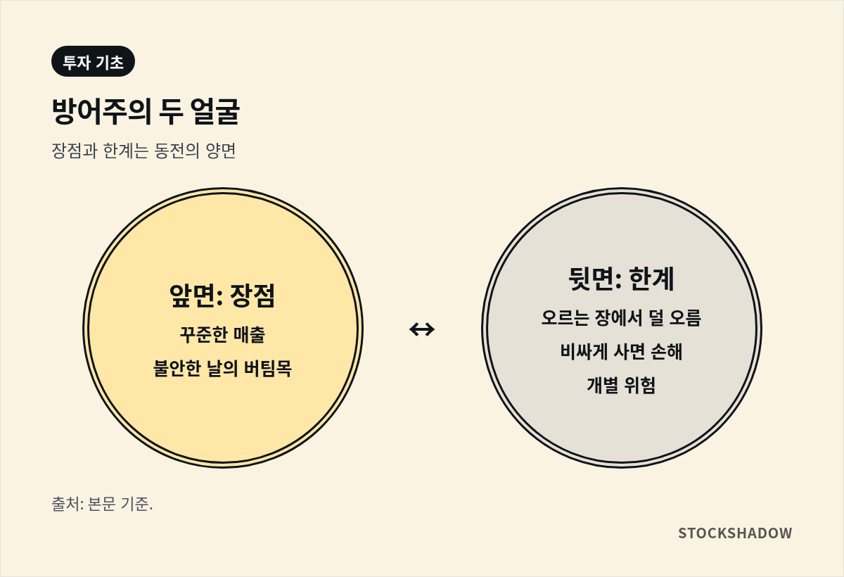 방어주의 장점과 한계를 동전 양면으로 표현한 도식. 앞면 장점(꾸준한 매출, 불안한 날의 버팀목), 뒷면 한계(오르는 장에서 덜 오름, 비싸게 사면 손해, 개별 위험).