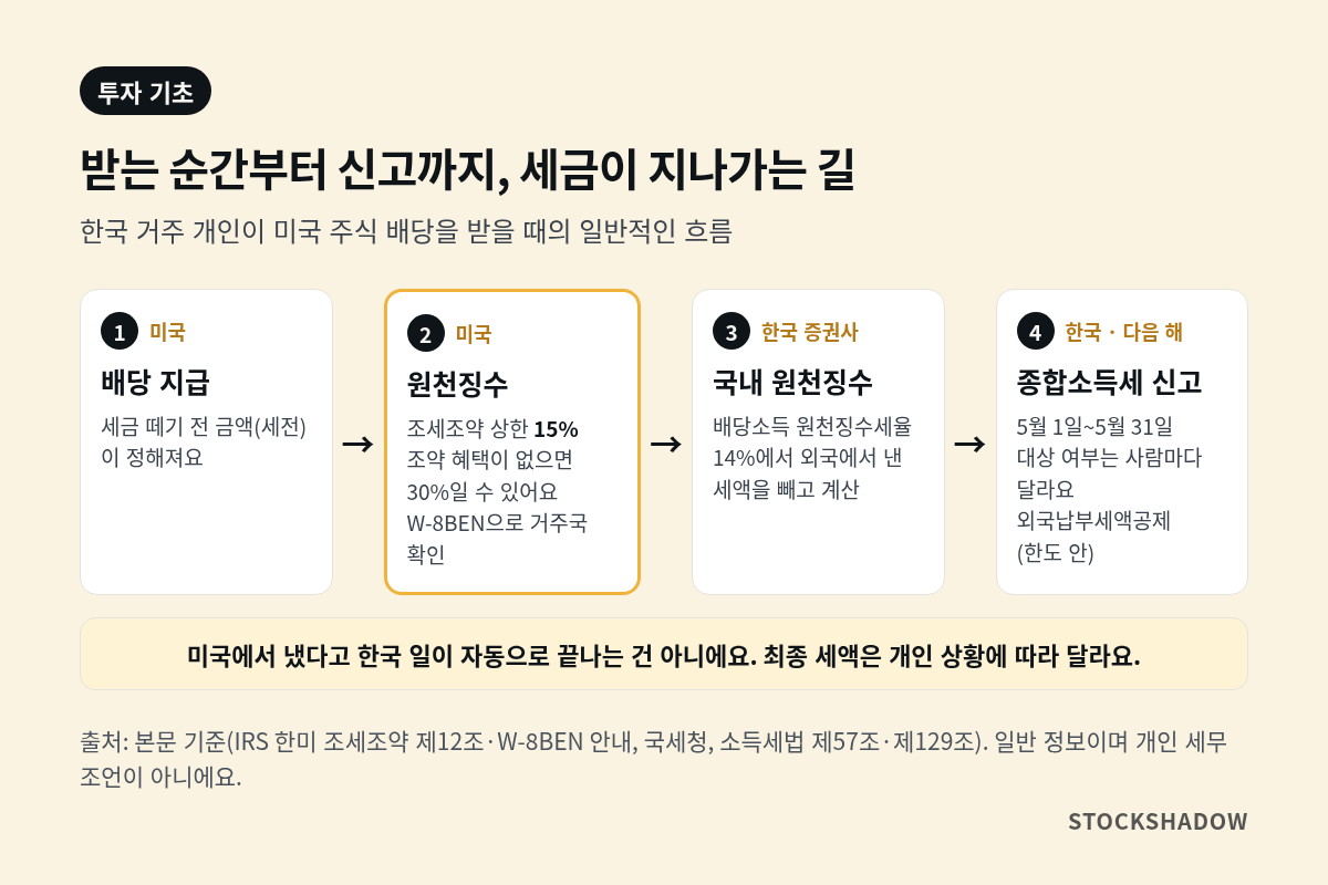 미국 배당이 지급된 뒤 미국 원천징수, 한국 원천징수, 다음 해 종합소득세 신고로 이어지는 흐름 도식