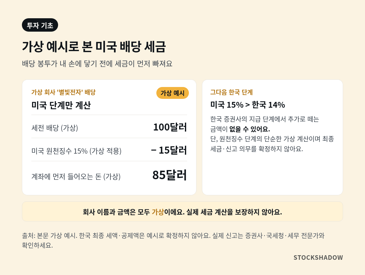 가상 배당 100달러에 15%를 적용해 85달러가 들어오는 가상 예시 계산 카드
