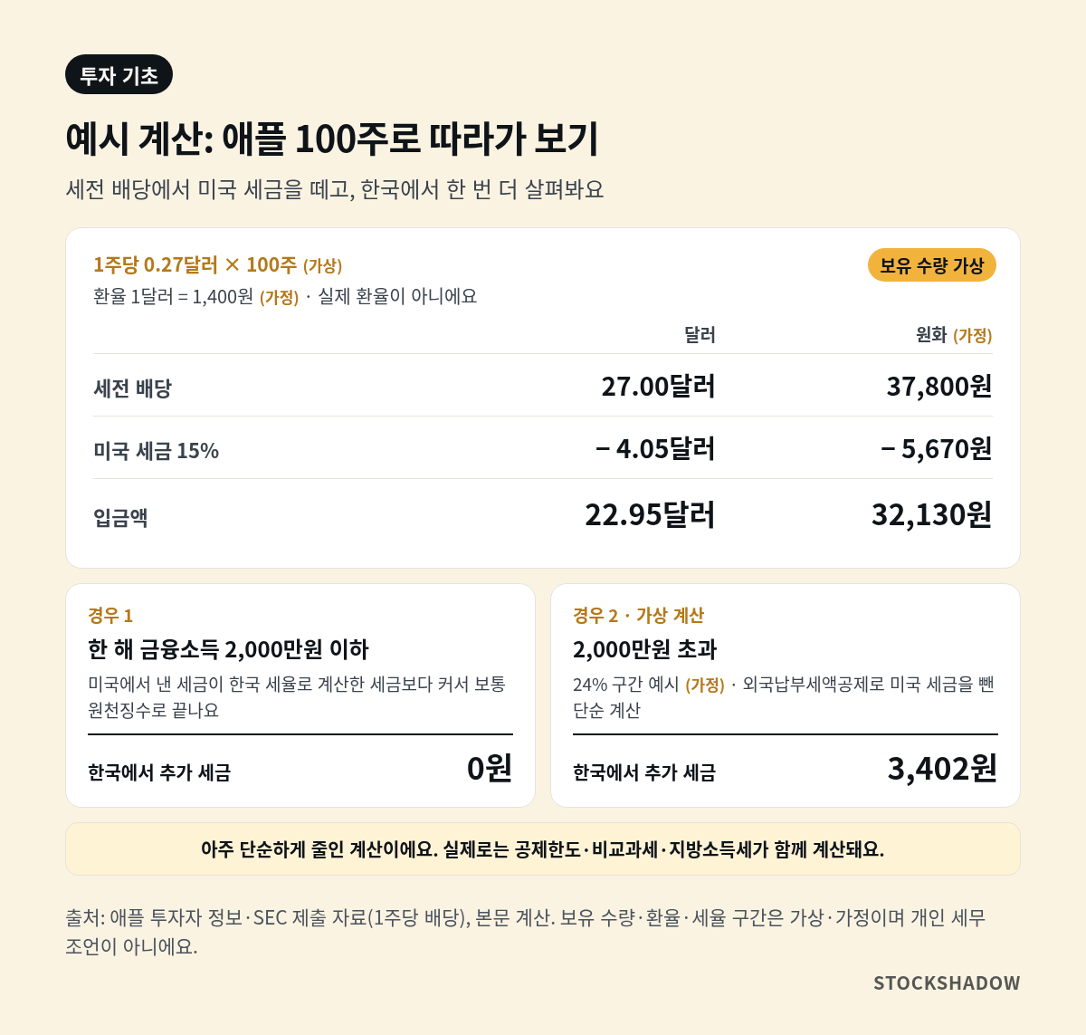 1주당 0.27달러 배당을 가상의 100주로 계산해 미국 세금 15%를 뗀 입금액과 한국 추가 세금 두 경우를 보여 주는 예시 계산 카드