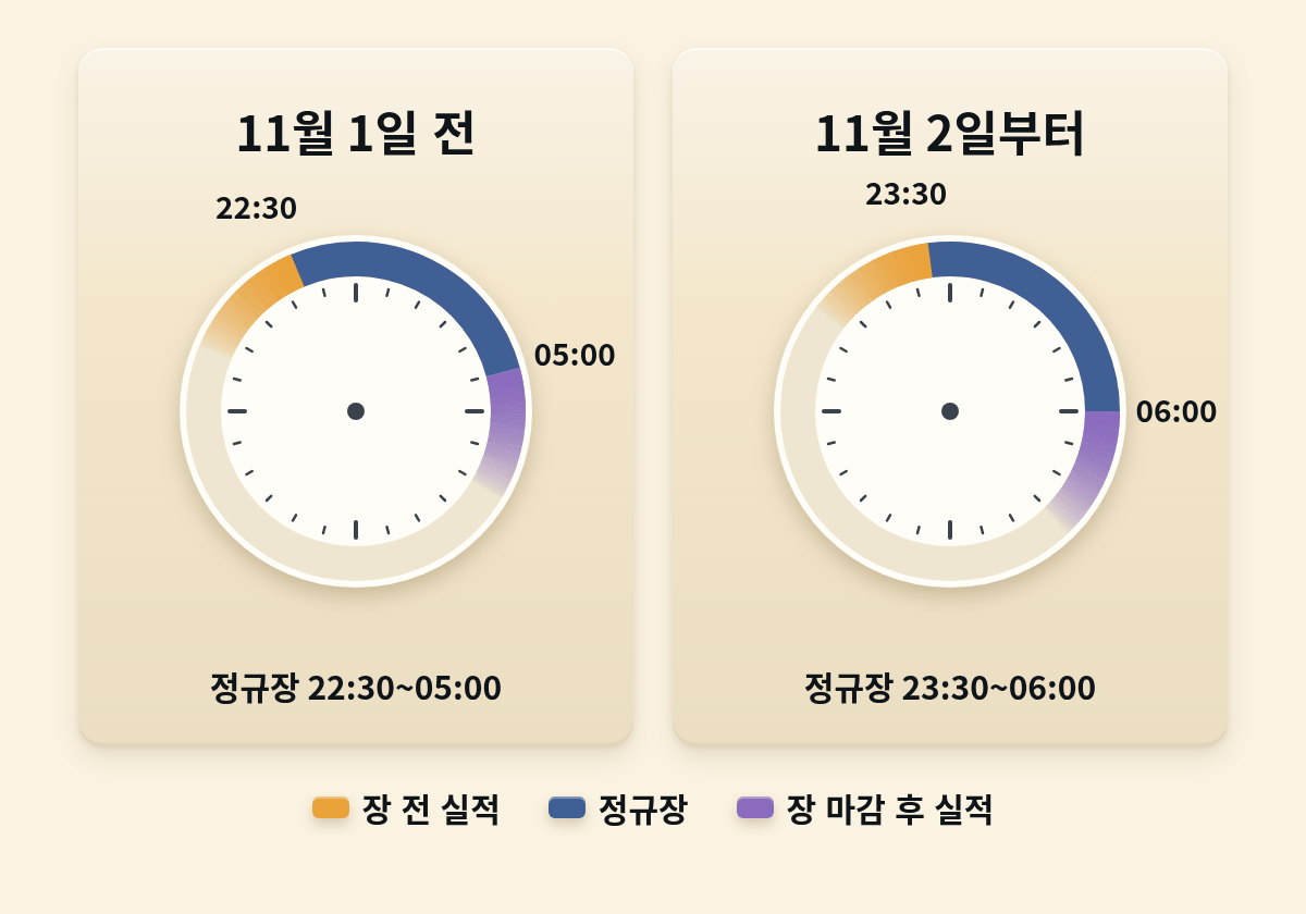 24시간 원형 시계 두 개를 나란히 놓은 그림이에요. 11월 1일 전에는 정규장이 22:30~05:00, 11월 2일부터는 23:30~06:00이고, 정규장 앞은 장 전 실적, 뒤는 장 마감 후 실적 구간으로 색을 나눴어요.