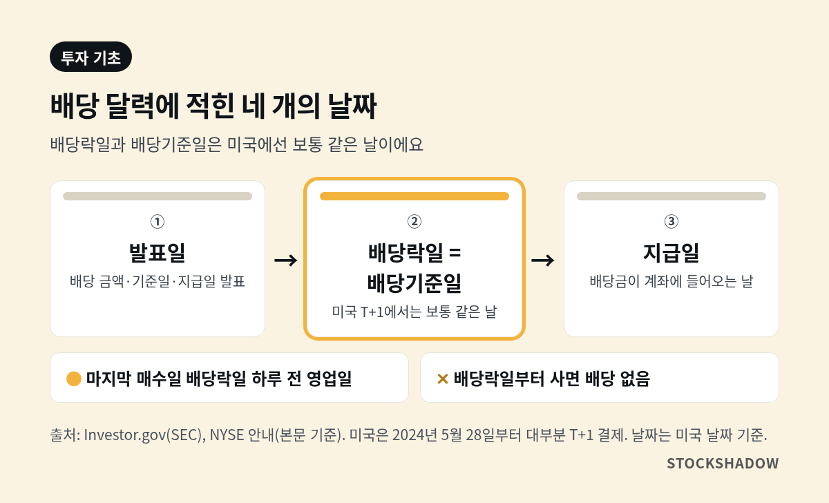 배당락일 뜻과 배당기준일·지급일 순서를 보여 주는 달력 도식