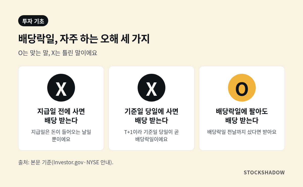 배당락일 뜻 관련 자주 하는 오해 세 가지 O·X 카드