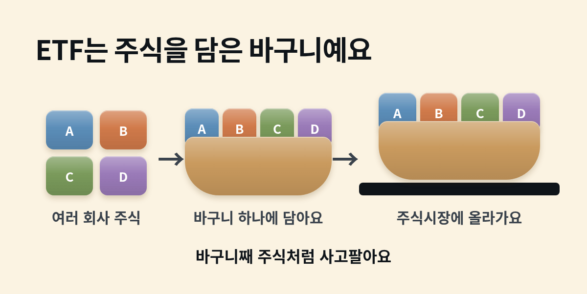 여러 회사 주식 블록을 바구니 하나에 담고, 그 바구니가 통째로 주식시장 진열대에 올라가 주식처럼 사고팔리는 모습이에요.