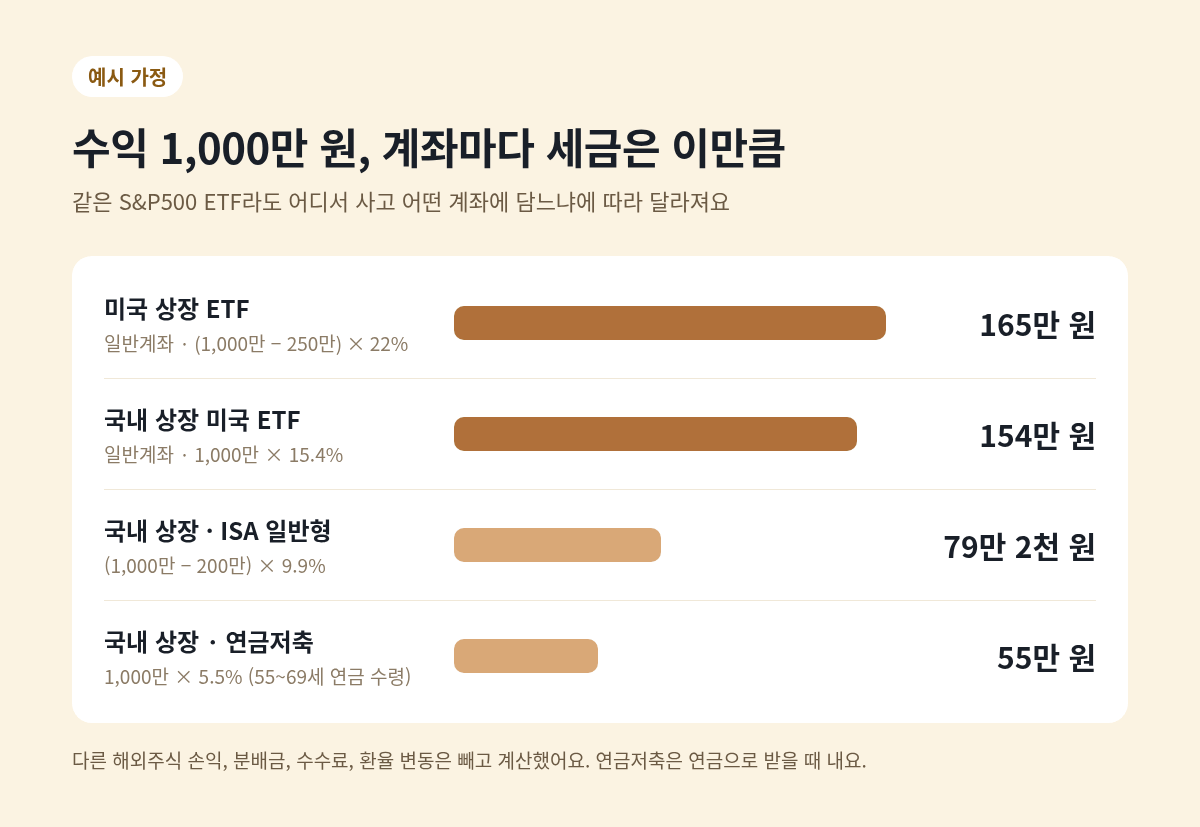 수익 1,000만 원일 때 계좌별 세금 예시. 미국 상장 ETF 일반계좌 165만 원, 국내 상장 미국 ETF 일반계좌 154만 원, 국내 상장 ISA 일반형 79만 2천 원, 국내 상장 연금저축 55만 원(55~69세 연금 수령). 다른 해외주식 손익, 분배금, 수수료, 환율 변동은 빼고 계산한 예시 가정이에요.