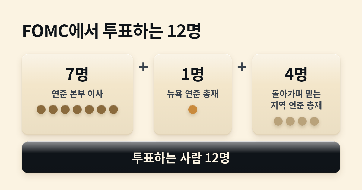 FOMC에서 투표하는 12명을 연준 본부 이사 7명, 뉴욕 연준 총재 1명, 돌아가며 맡는 지역 연준 총재 4명으로 나눈 그림이에요.