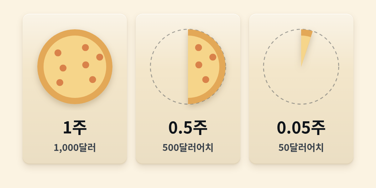 1,000달러짜리 주식 1주를 피자 한 판으로 그리고, 500달러어치인 0.5주는 반 판, 50달러어치인 0.05주는 가느다란 한 조각으로 나란히 비교한 그림이에요.