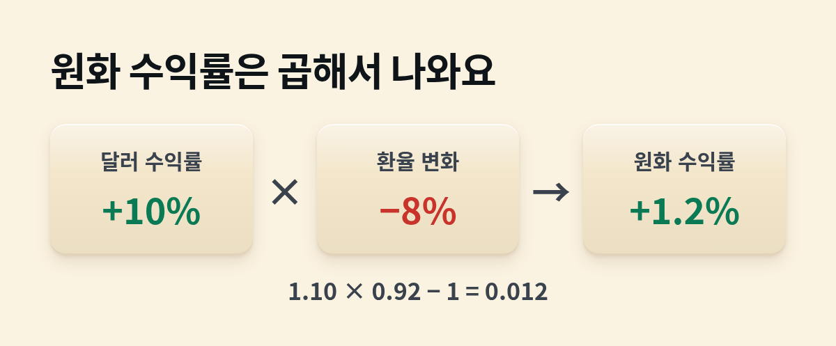 달러 수익률 +10%와 환율 변화 -8%를 곱해서 계산하면 원화 수익률은 +1.2%가 된다는 흐름이에요.