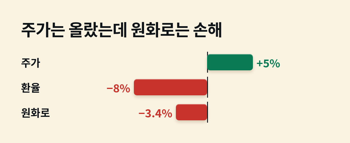 주가는 5% 올랐지만 환율이 8% 내려 원화로는 3.4% 손해라는 막대 그림이에요.