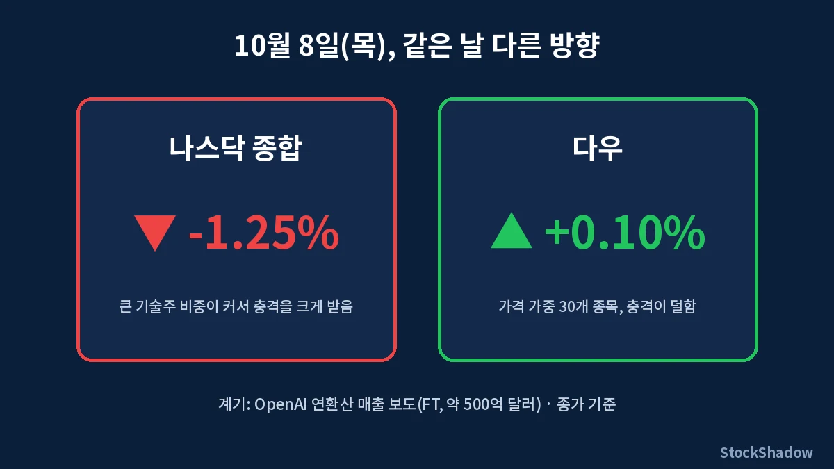 미국 증시 주간 정리 OpenAI 보도 날 나스닥과 다우 움직임 비교