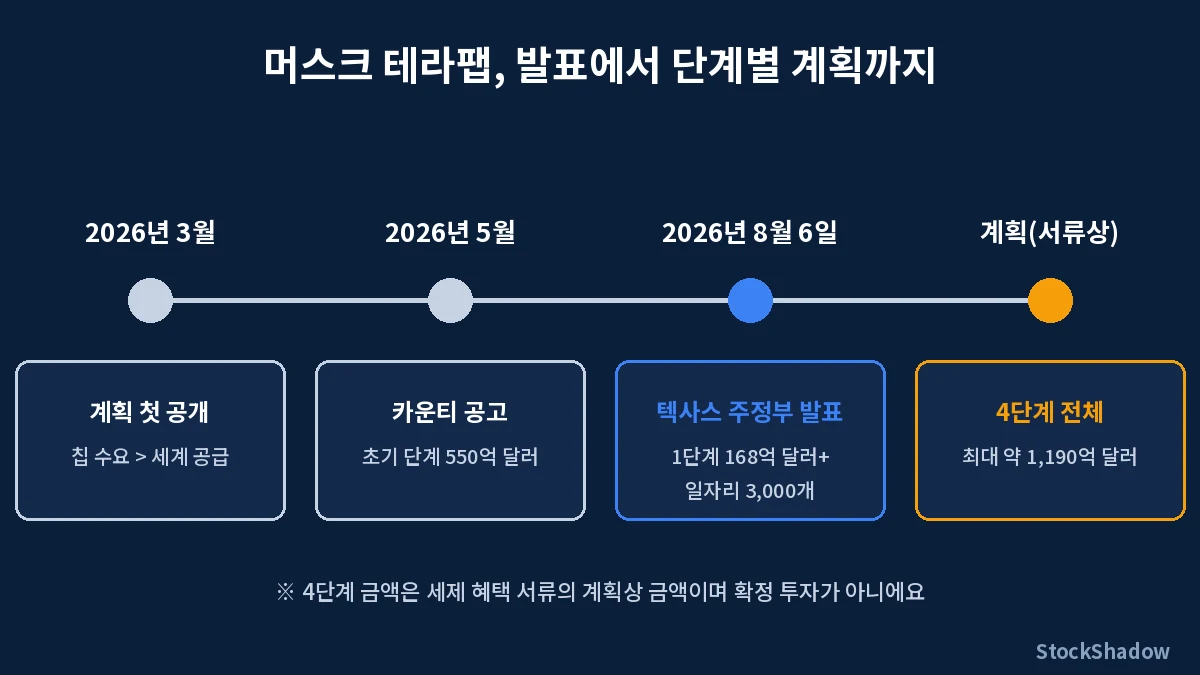 머스크 테라팹 발표부터 단계별 투자 계획까지 타임라인
