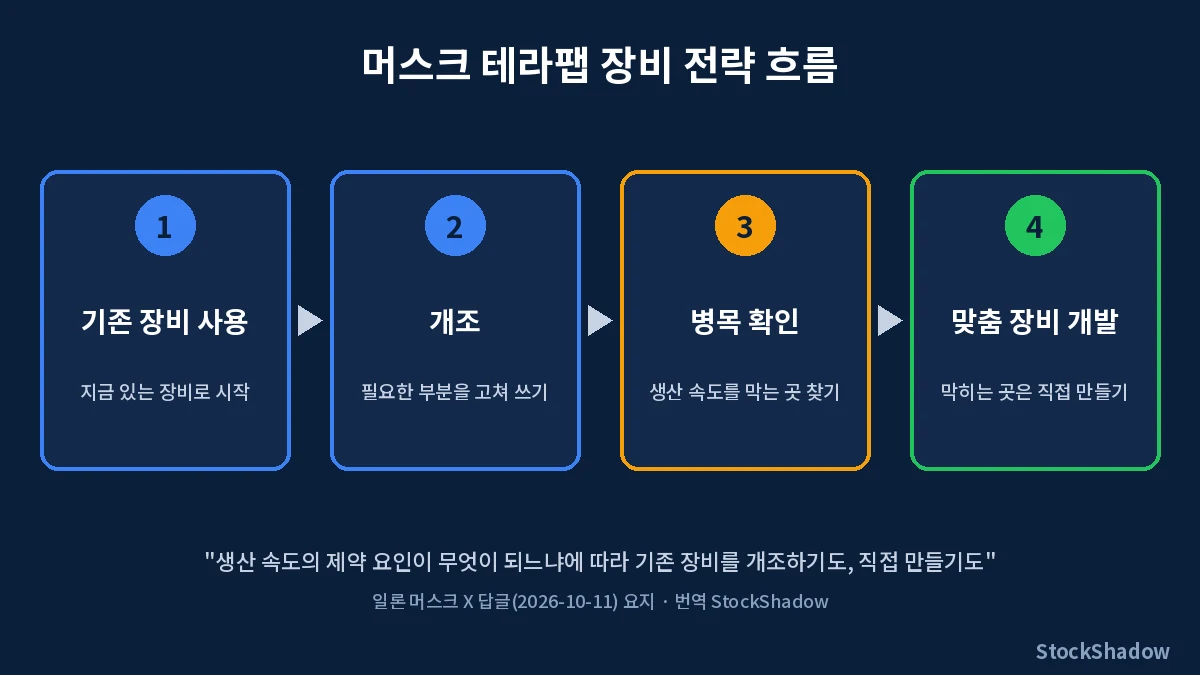 머스크 테라팹 장비 전략 흐름도