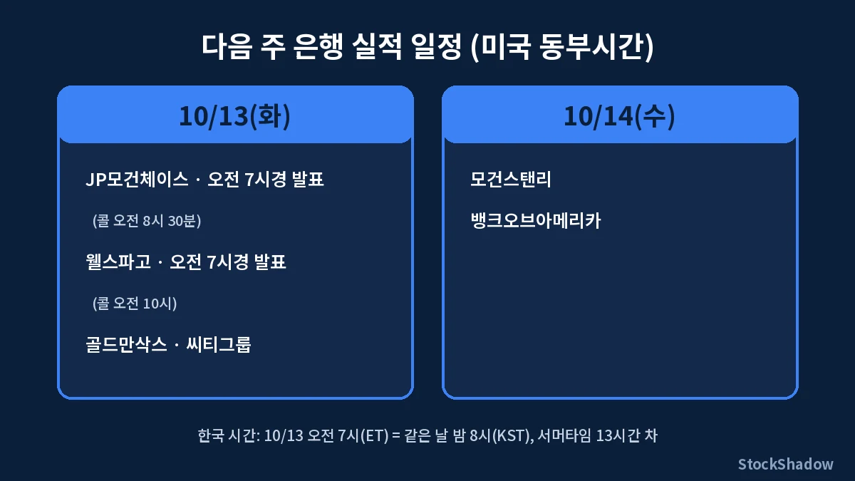 미국 증시 주간 정리 다음 주 은행 실적 일정