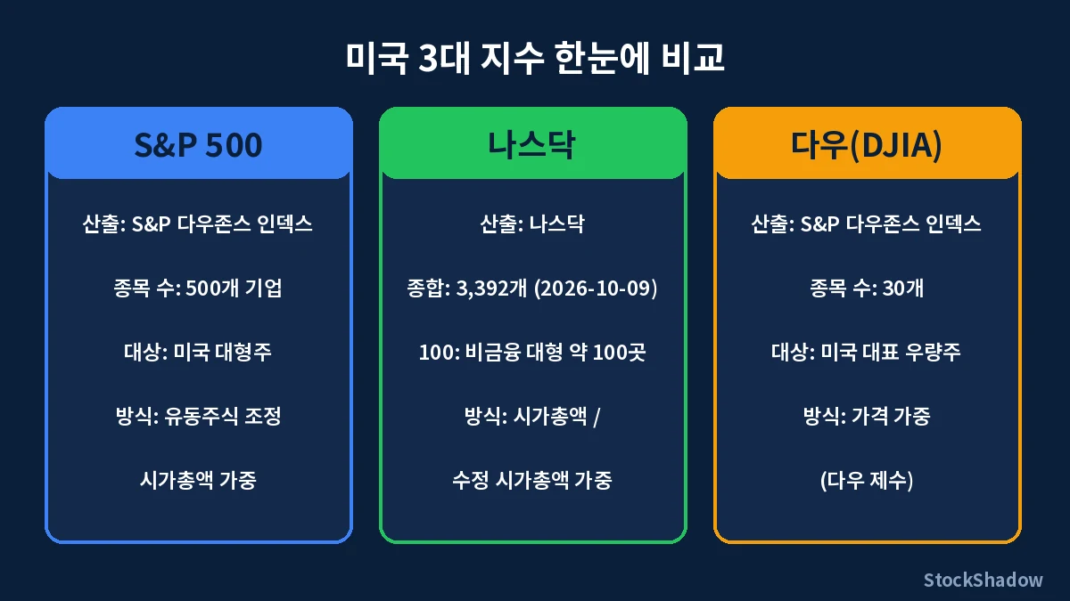미국 3대 지수 S&P 500 나스닥 다우 비교 인포그래픽