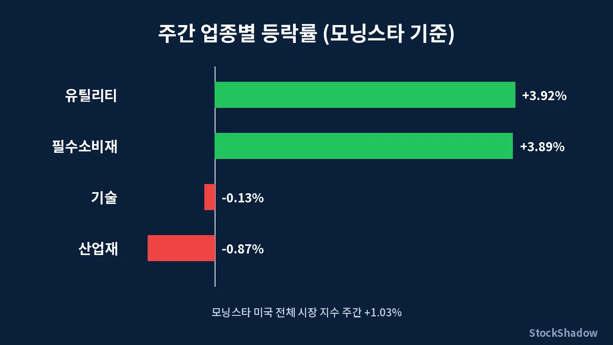 미국 증시 주간 정리 업종별 주간 등락률