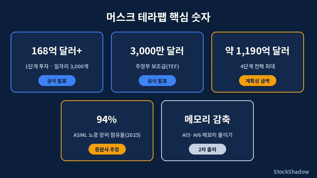 머스크 테라팹 핵심 숫자 인포그래픽