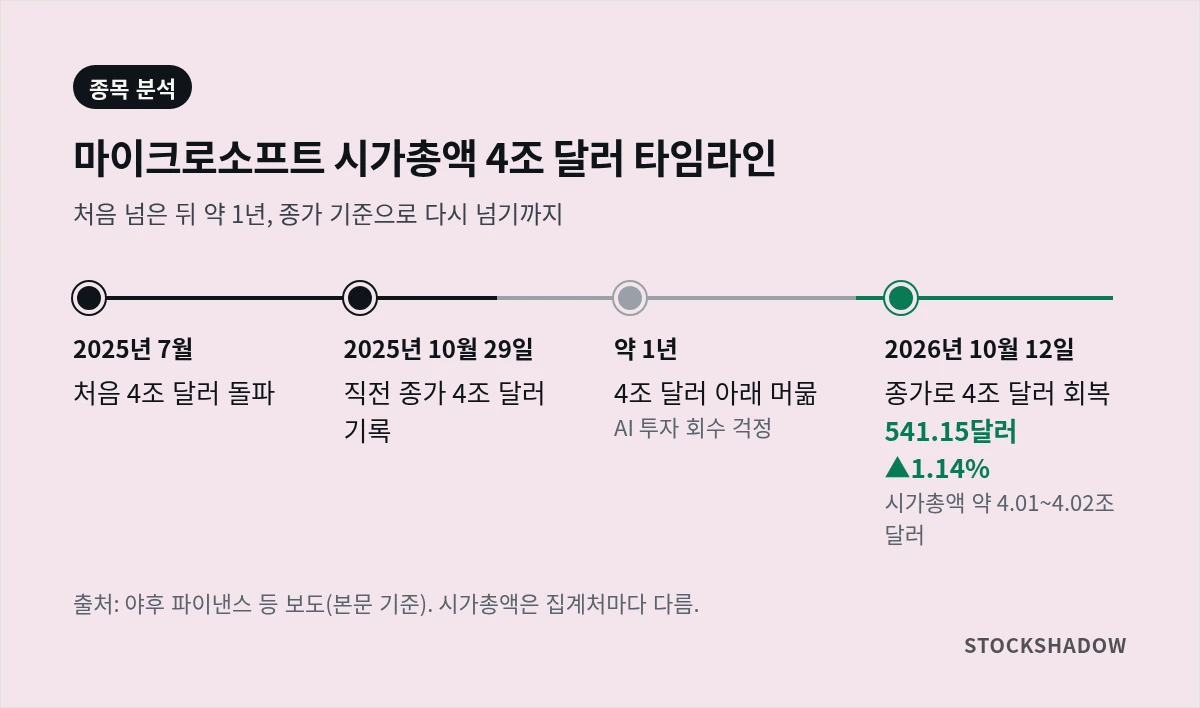 마이크로소프트 시가총액 4조 달러 타임라인. 2025년 7월 처음 4조 달러 돌파, 2025년 10월 29일 직전 종가 기록, 약 1년간 4조 달러 아래, 2026년 10월 12일 종가 541.15달러(1.14% 상승)로 시가총액 약 4.01~4.02조 달러 회복.