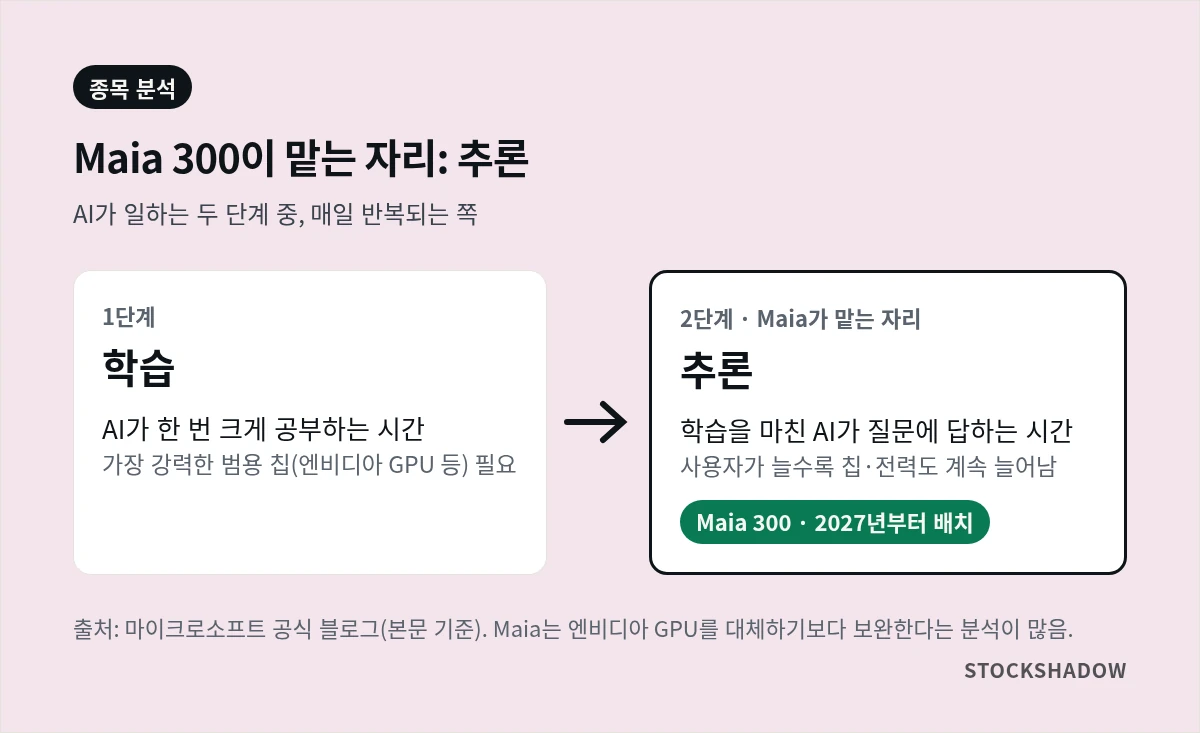 AI의 학습과 추론 두 단계 도식. 학습은 범용 칩(엔비디아 GPU 등)이 맡고, 마이크로소프트 AI 칩 Maia 300은 추론 단계를 맡으며 2027년부터 배치.
