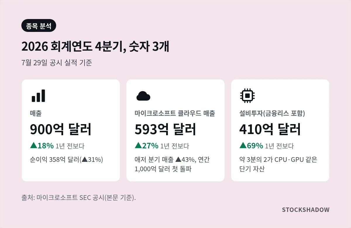 마이크로소프트 2026 회계연도 4분기 실적 카드 3장. 매출 900억 달러(18% 증가, 순이익 358억 달러 31% 증가), 마이크로소프트 클라우드 매출 593억 달러(27% 증가, 애저 43% 증가), 설비투자 410억 달러(69% 증가).