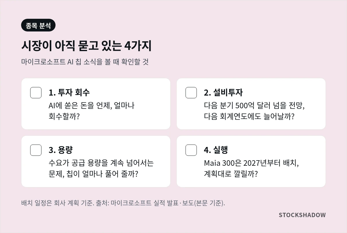 마이크로소프트 AI 칩 이후 시장이 묻는 4가지 질문 체크리스트. 투자 회수, 설비투자(다음 분기 500억 달러 초과 전망), 공급 용량, Maia 300의 2027년 배치 실행.