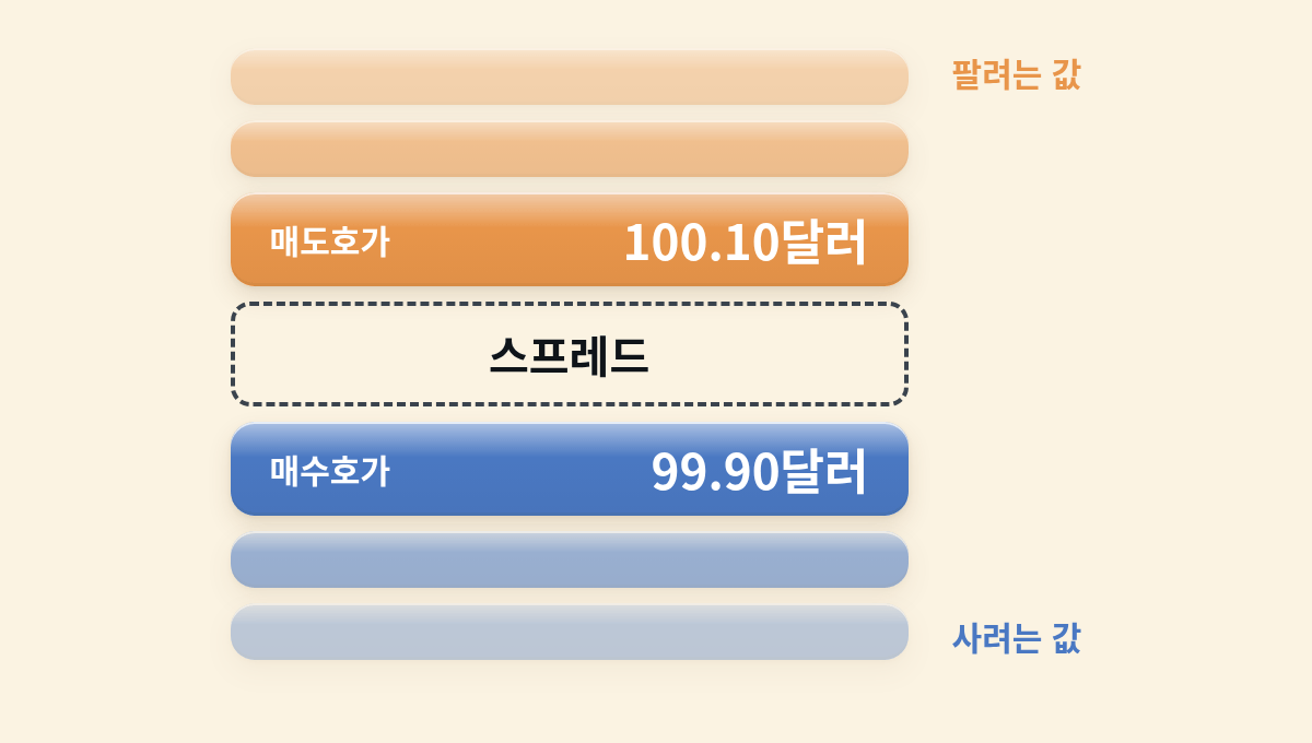 호가 사다리에서 위 칸 매도호가 100.10달러와 아래 칸 매수호가 99.90달러 사이의 빈 틈에 '스프레드'라고 표시한 그림이에요.