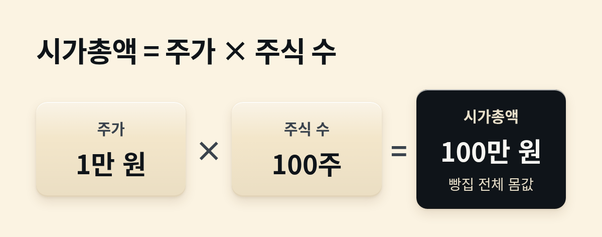 해님빵집의 주가 1만 원에 주식 수 100주를 곱하면 시가총액 100만 원이 된다는 계산 그림이에요.