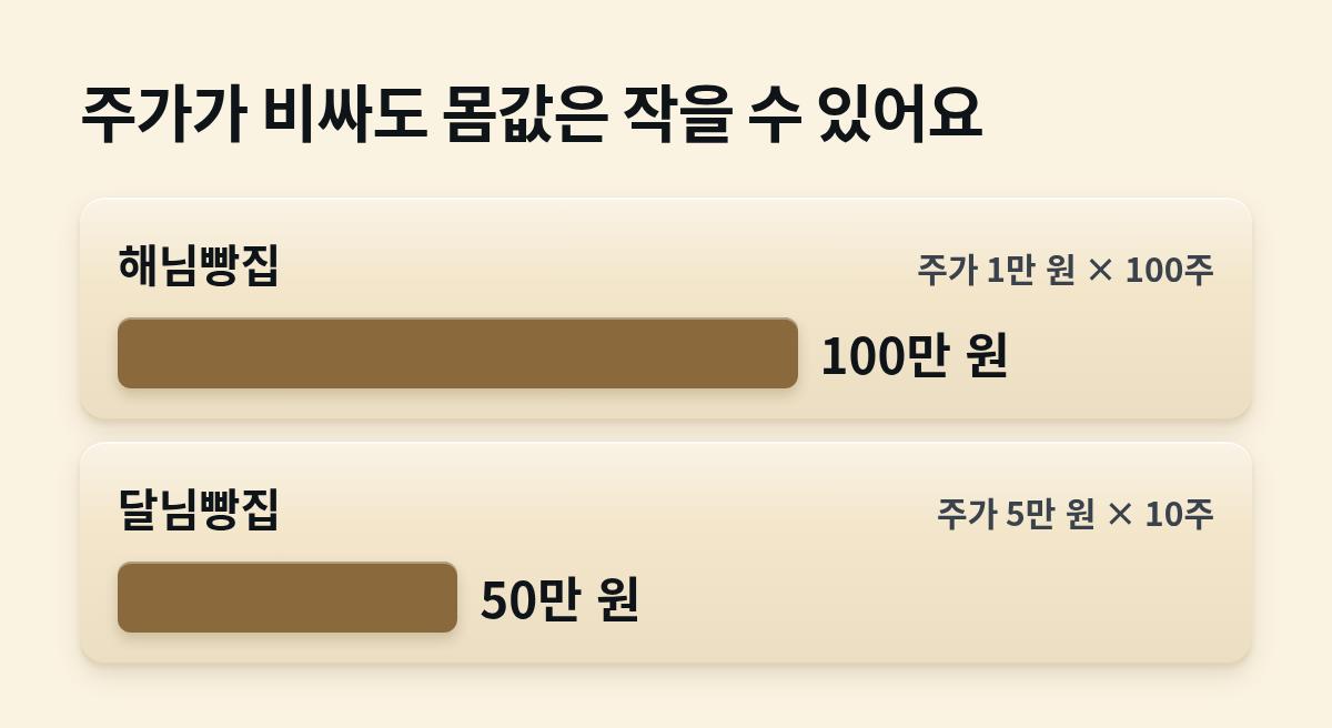 주가가 1만 원인 해님빵집의 시가총액은 100만 원, 주가가 5만 원인 달님빵집은 50만 원으로 막대 길이가 두 배 차이 나요.