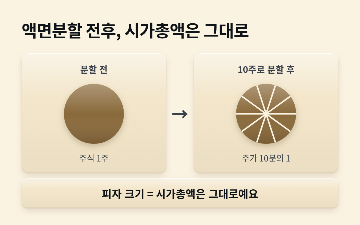 한 덩어리 원이 같은 크기의 원 10조각으로 나뉘어, 주식 수가 늘고 주가가 10분의 1이 돼도 전체 크기는 그대로라는 그림이에요.