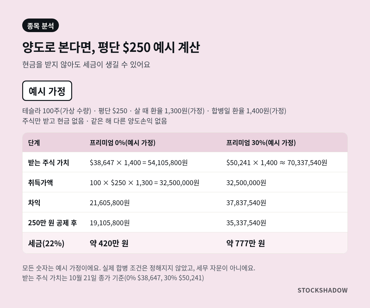 예시 가정 계산표. 테슬라 100주, 평단 250달러, 살 때 환율 1,300원, 합병일 환율 1,400원을 가정하고 양도로 볼 때 계산. 프리미엄 0%면 받는 주식 가치 54,105,800원, 취득가액 32,500,000원, 차익 21,605,800원, 250만 원 공제 후 19,105,800원, 세금 22% 약 420만 원. 프리미엄 30%면 약 70,337,540원, 32,500,000원, 37,837,540원, 35,337,540원, 약 777만 원