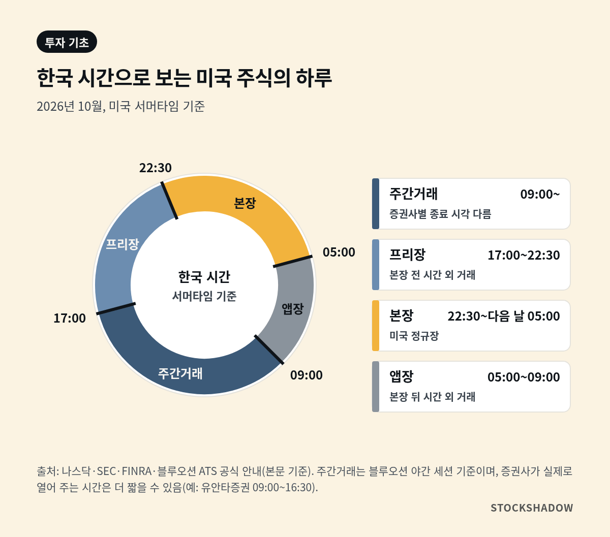 미국 주식 앱장 본장 차이를 한국 시간 24시간 시계로 정리한 도식