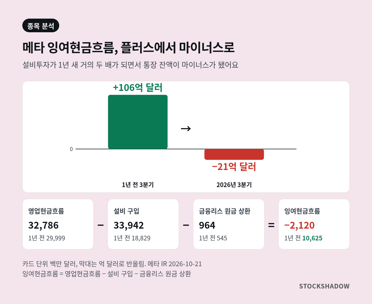 메타 잉여현금흐름 막대그래프. 1년 전 3분기 플러스 약 106억 달러에서 2026년 3분기 마이너스 약 21억 달러로. 영업현금흐름 32,786에서 설비 구입 33,942와 금융리스 원금 상환 964를 빼면 −2,120(백만 달러)
