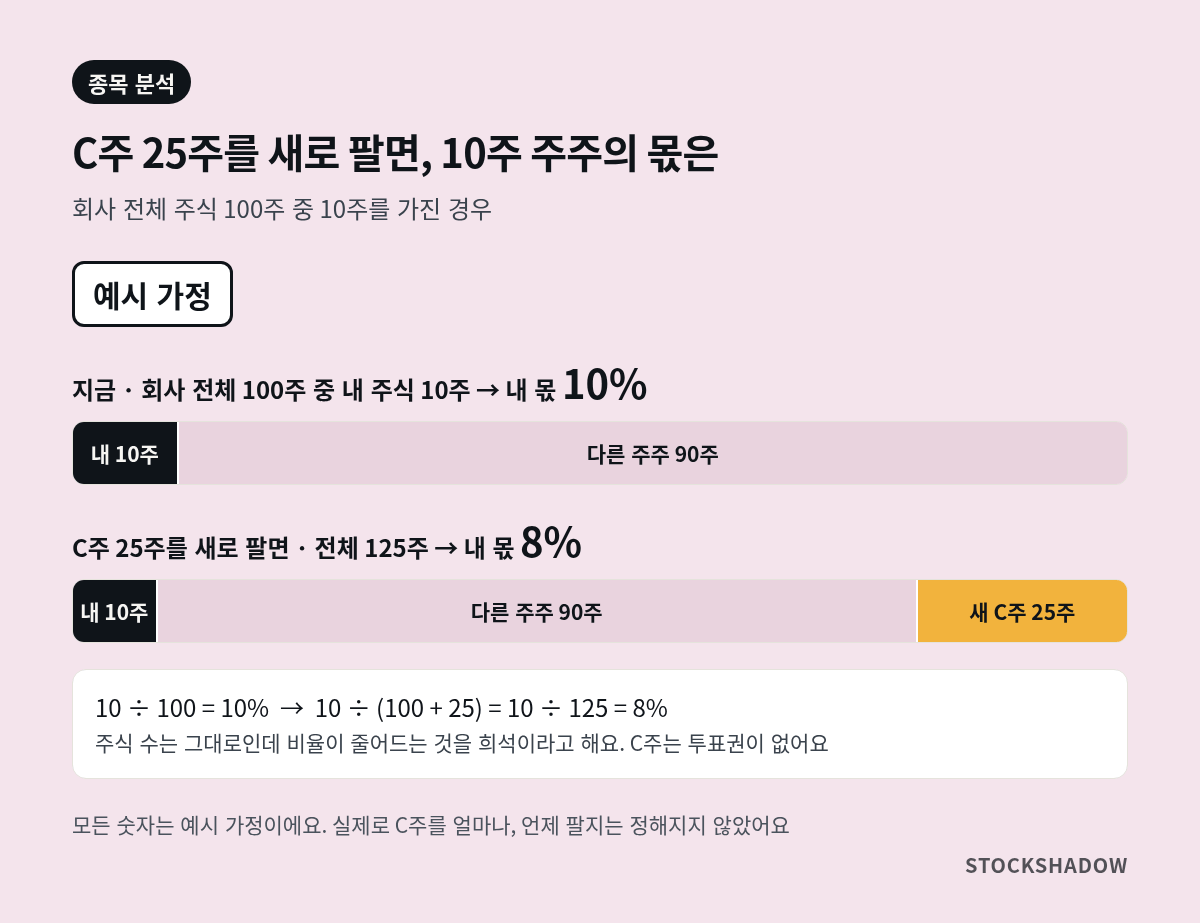 예시 가정. 회사 전체 100주 중 10주를 가지면 내 몫 10%. C주 25주를 새로 팔아 전체 125주가 되면 10 ÷ 125 = 8%로 줄어요(희석). C주는 투표권이 없어요