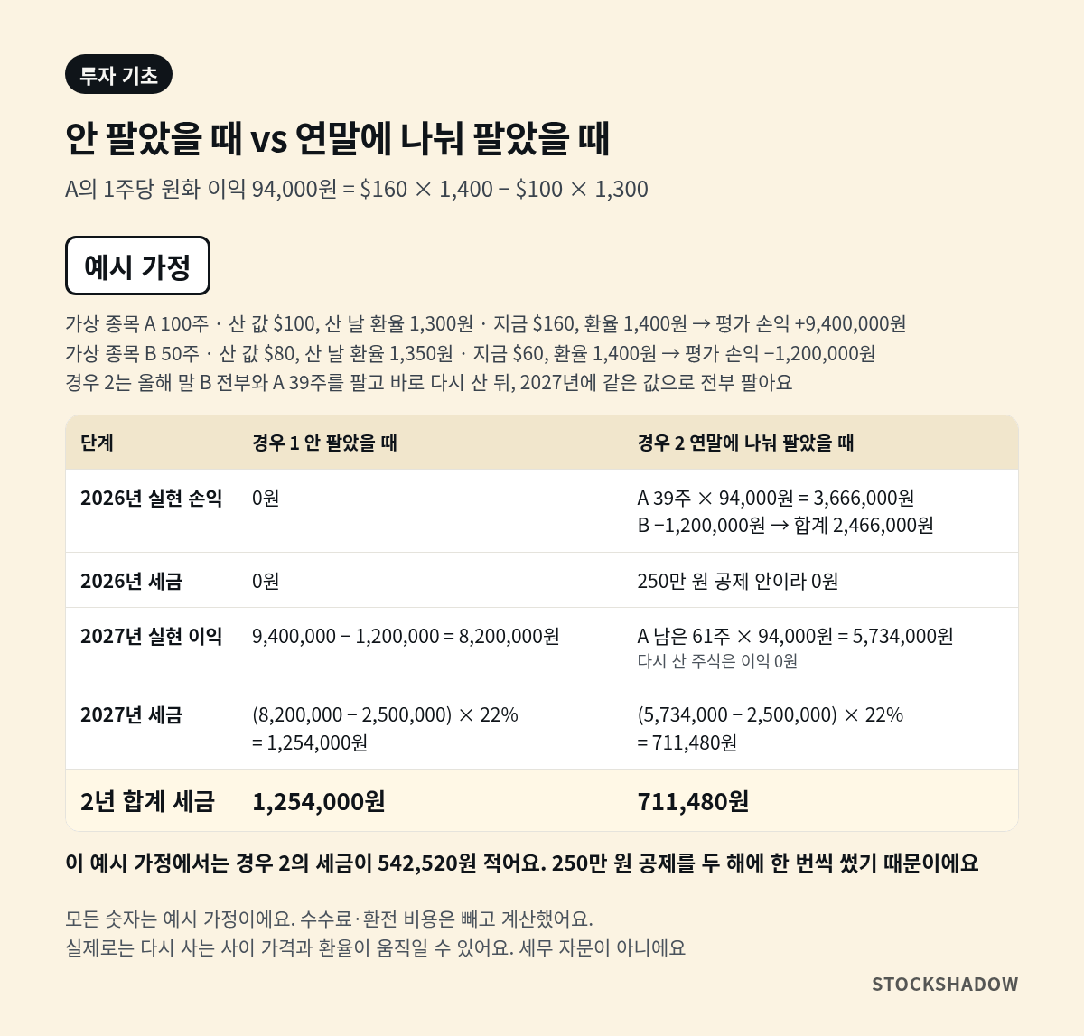 예시 가정 비교표. 가상 종목 A 100주(평가 손익 +9,400,000원)와 B 50주(−1,200,000원). 경우 1 안 팔았을 때는 2026년 세금 0원, 2027년 8,200,000원 이익에 세금 1,254,000원. 경우 2 연말에 B 전부와 A 39주를 팔고 다시 사면 2026년 실현 손익 2,466,000원으로 세금 0원, 2027년 5,734,000원에 세금 711,480원. 2년 합계 세금은 경우 2가 542,520원 적음