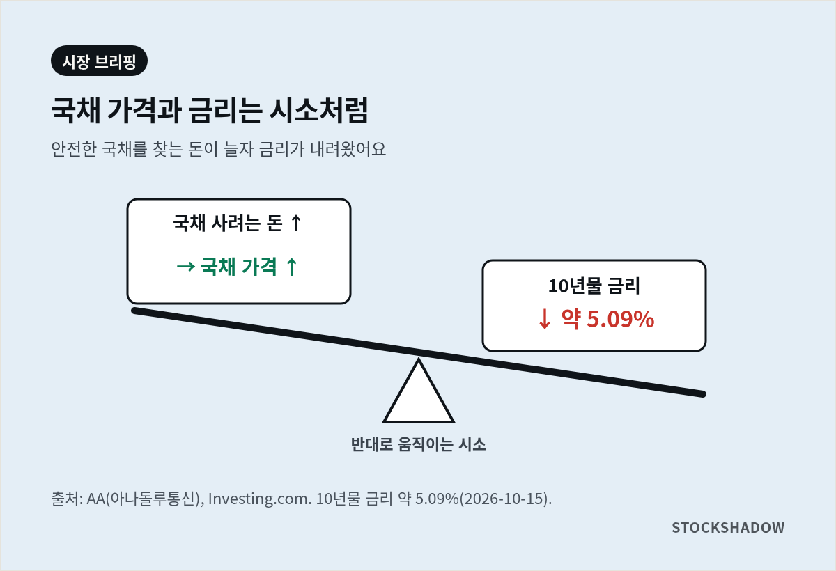 PPI 쇼크 날 국채 가격과 금리가 시소처럼 반대로 움직인 도식